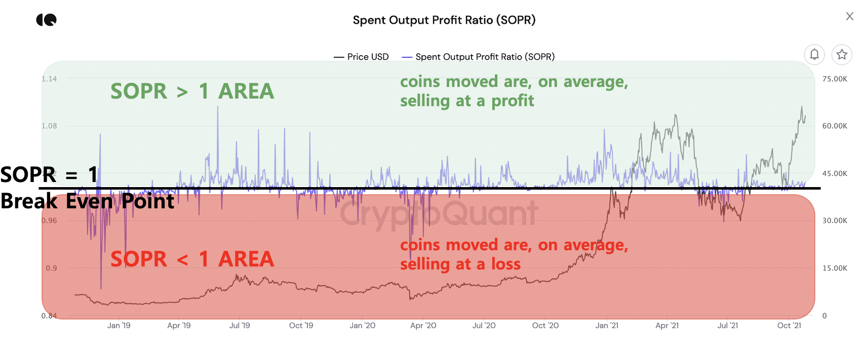 Spent Output Profit Ratio. Source: CryptoQuant