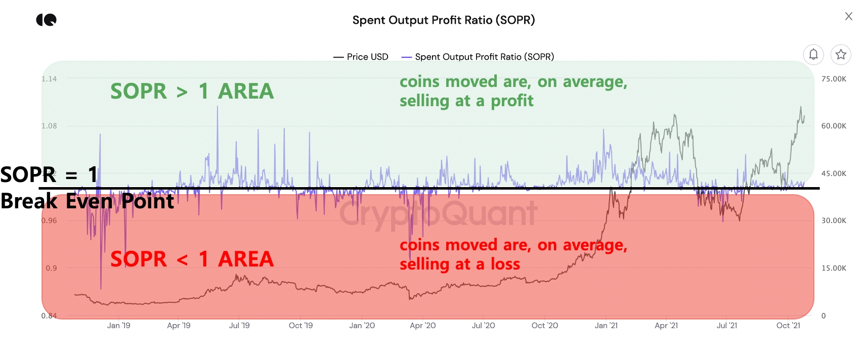 Spent Output Profit Ratio. Source: CryptoQuant