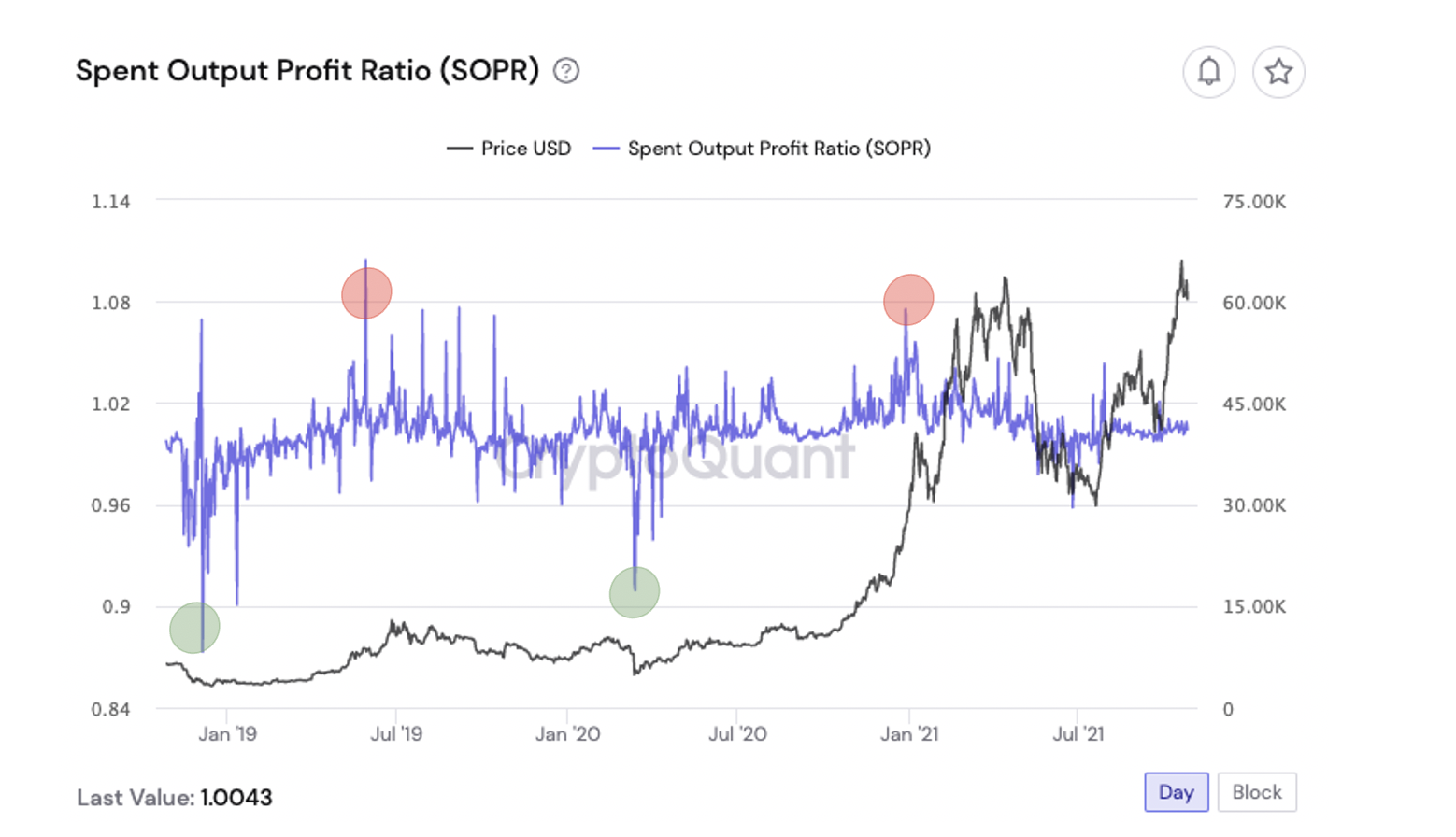 SOPR Values Below and Above 1