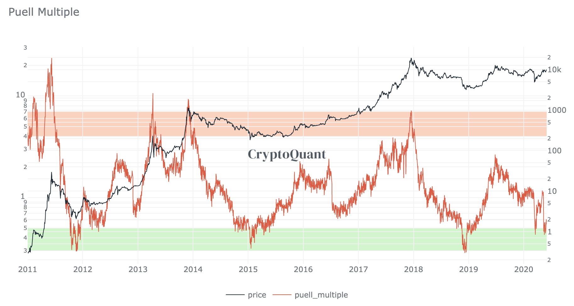 Puell Multiple. Source: CryptoQuant
