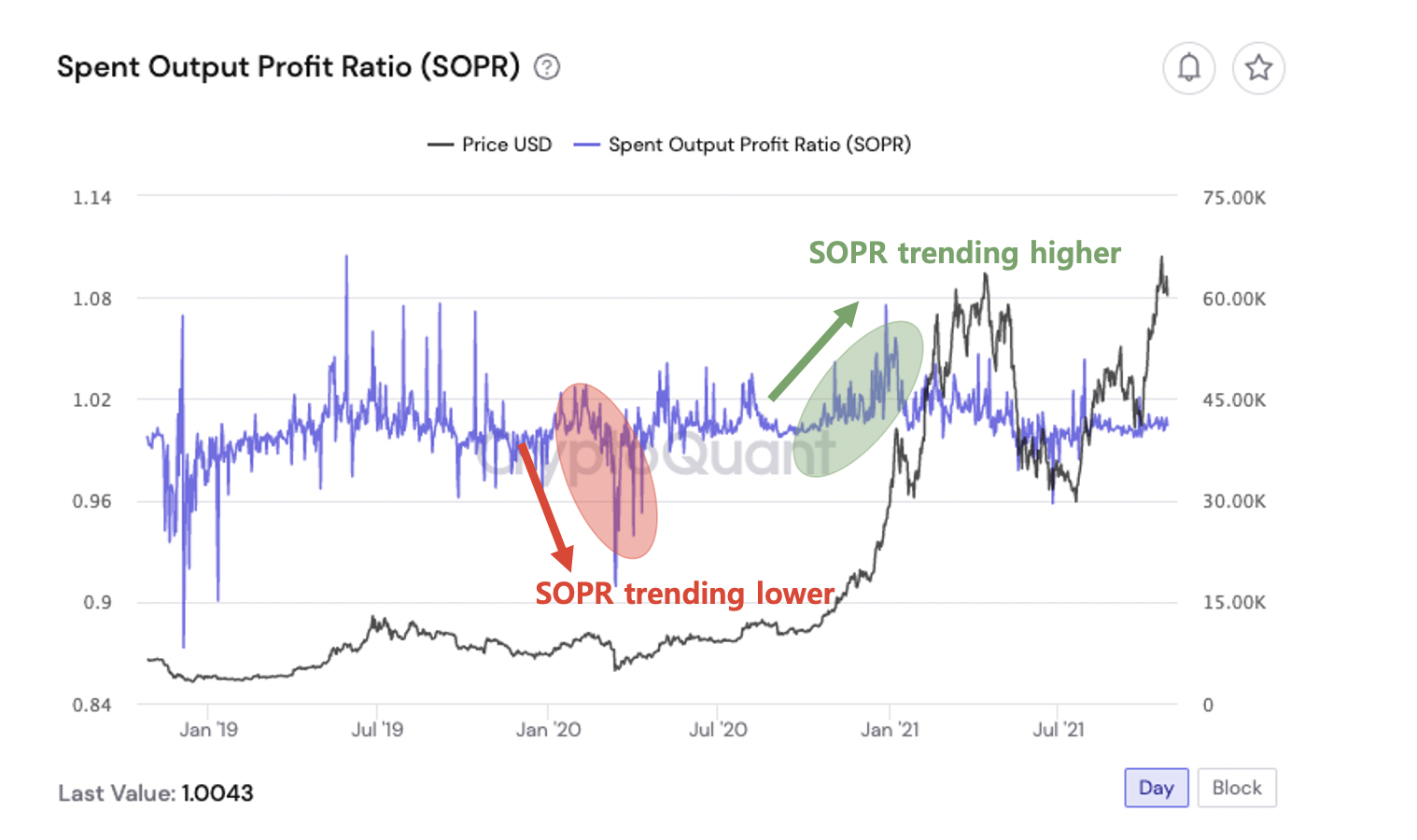 SOPR Trending Higher and Lower