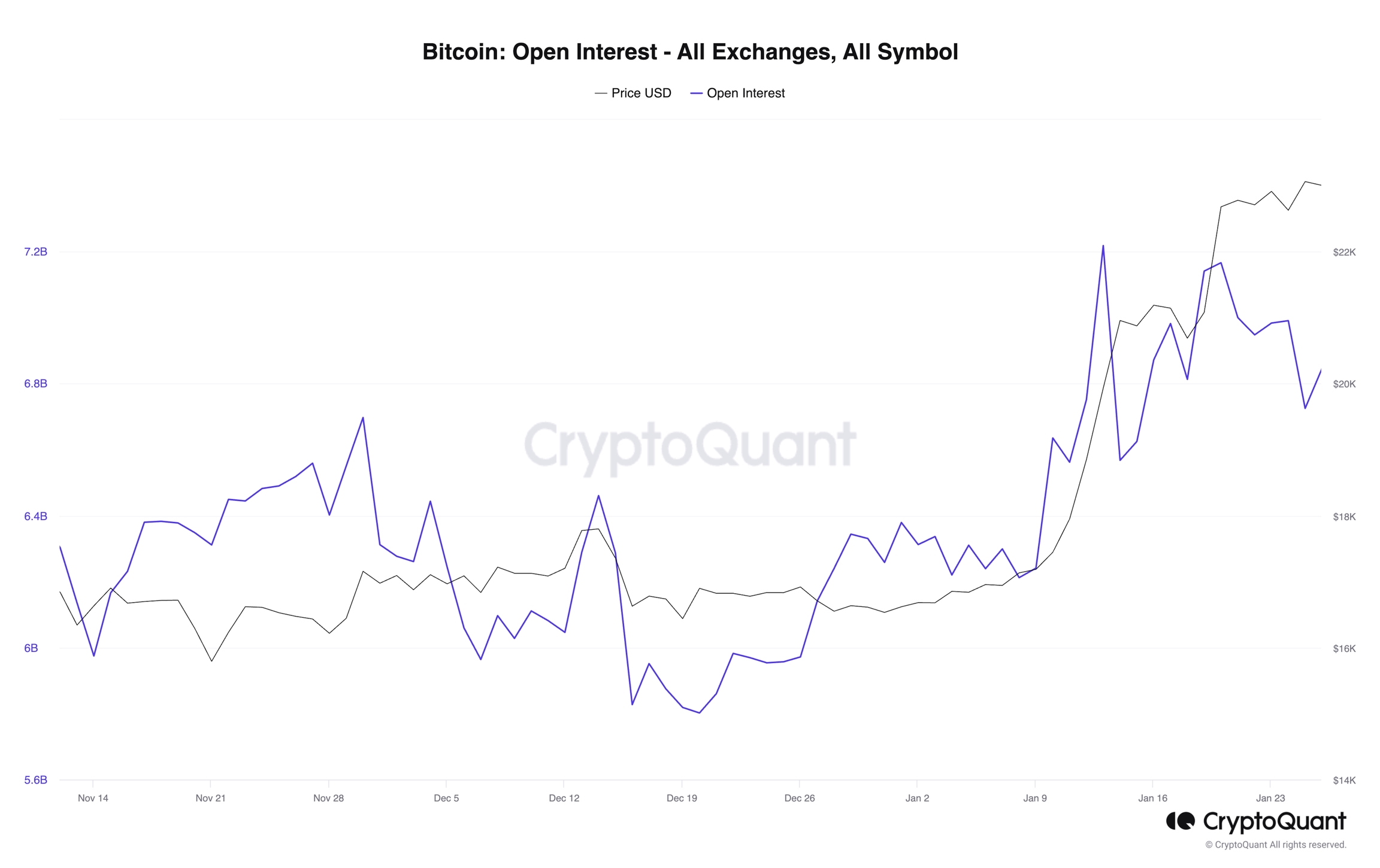 Bitcoin: Open Interest - All Exchanges, All Symbol – Source: CryptoQaunt
