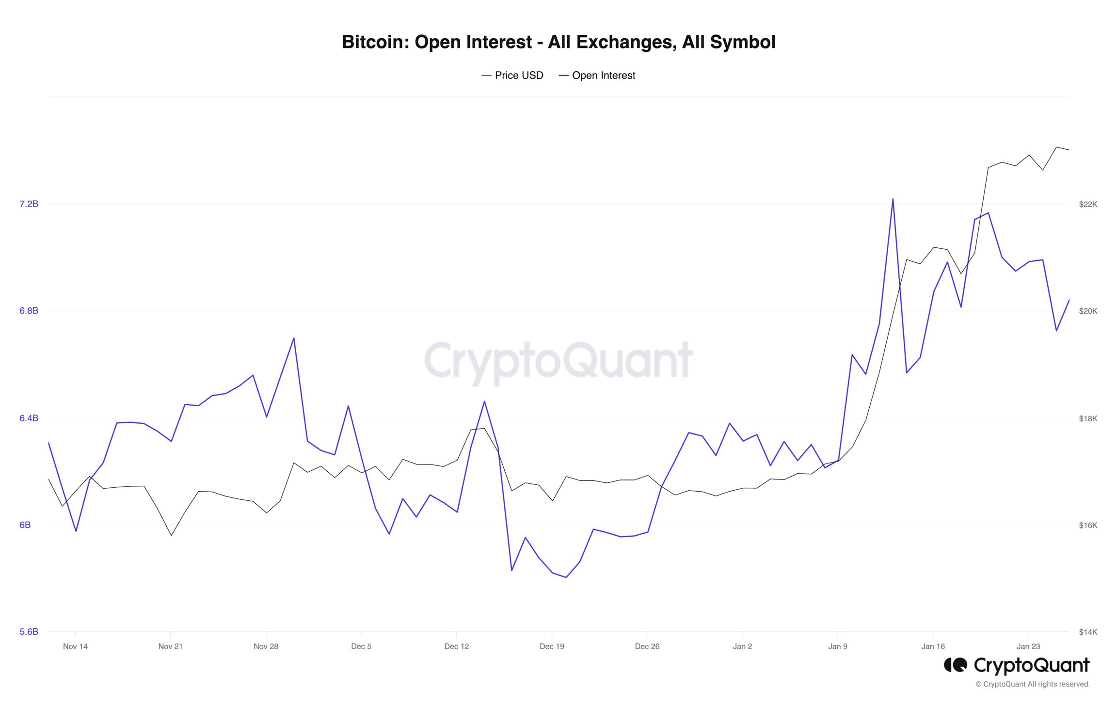 Bitcoin: Open Interest - All Exchanges, All Symbol – Source: CryptoQaunt