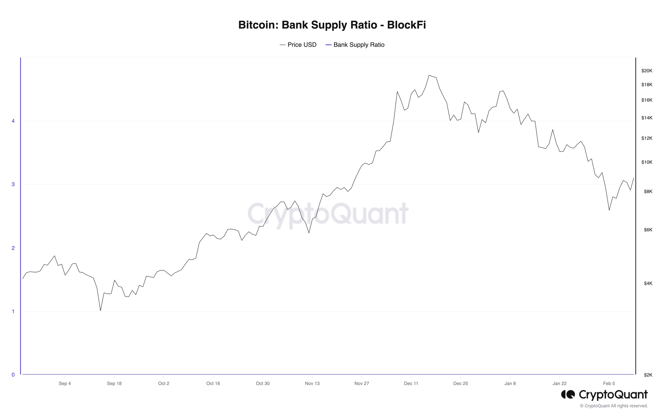 Bitcoin: Bank Supply Ratio – CryptoQuant