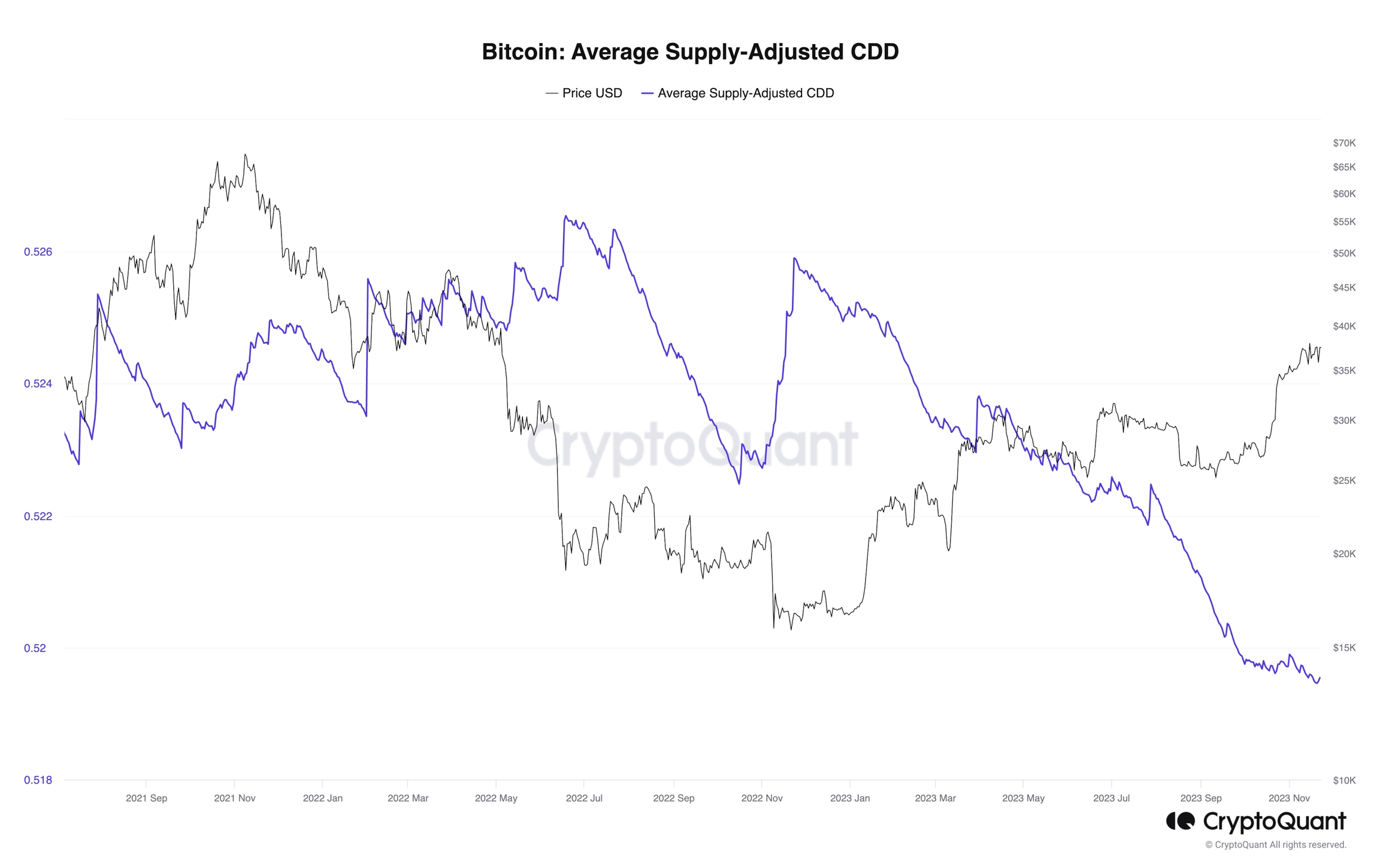 Bitcoin: Average Supply-Adjusted CDD