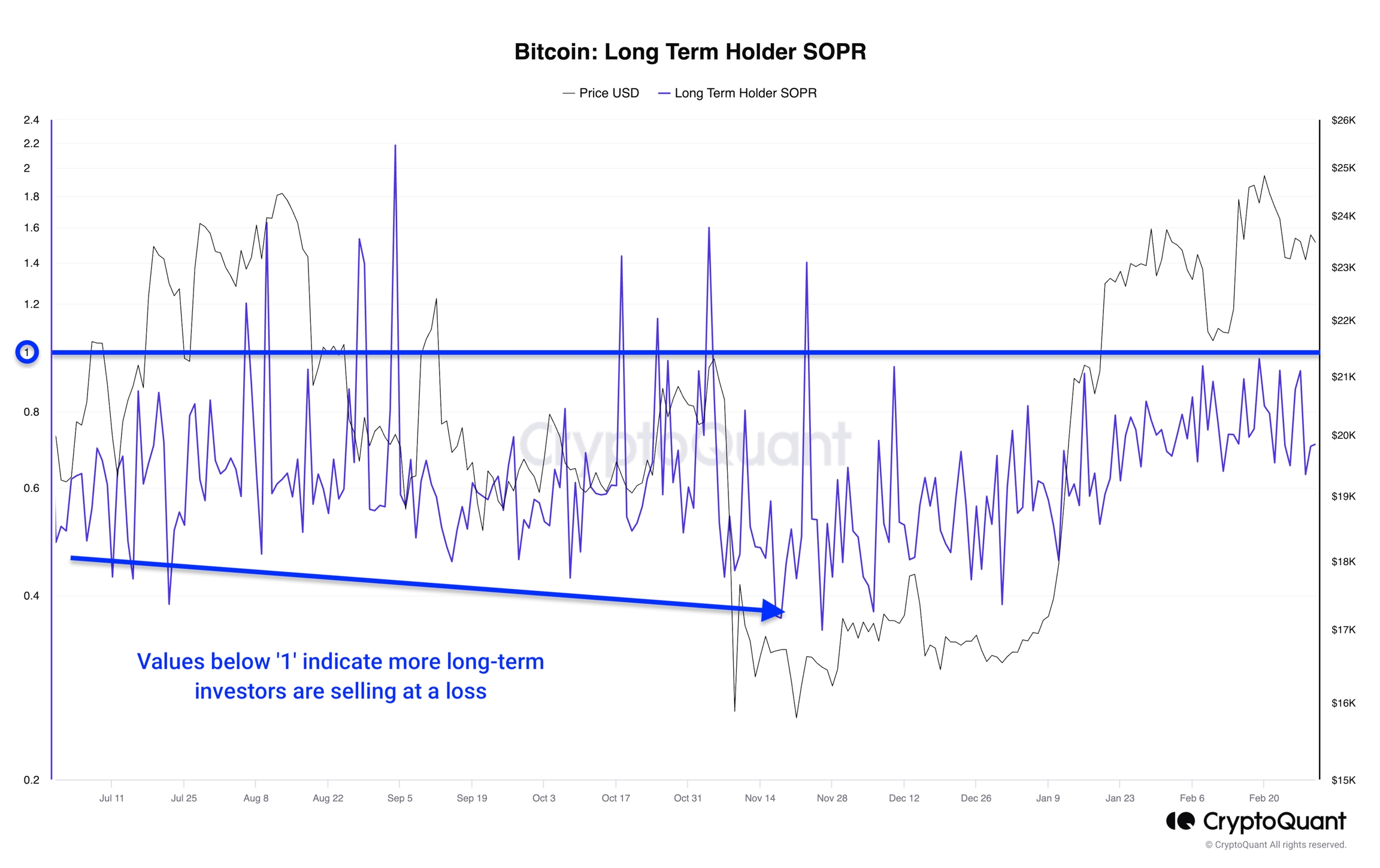 Bitcoin: Long Term Holder SOPR. Less than 1