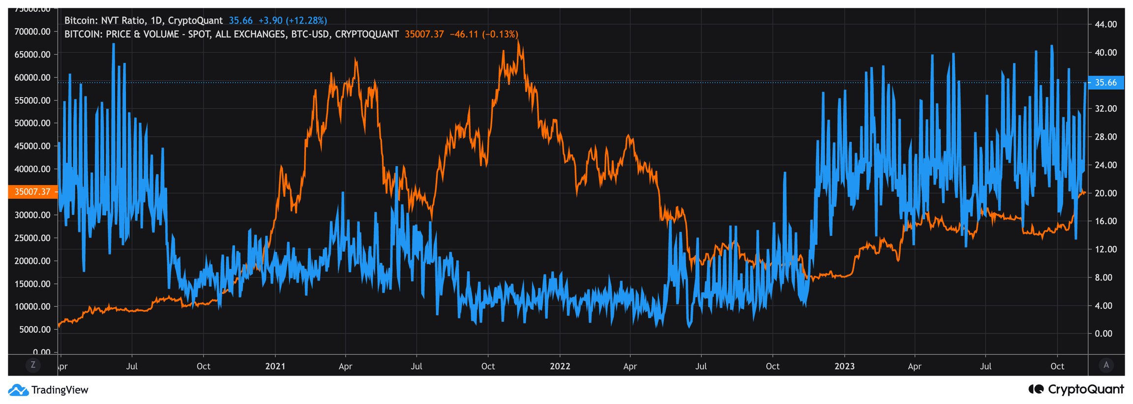 Bitcoin: NVT Ratio, 1D – Source: CryptoQuant