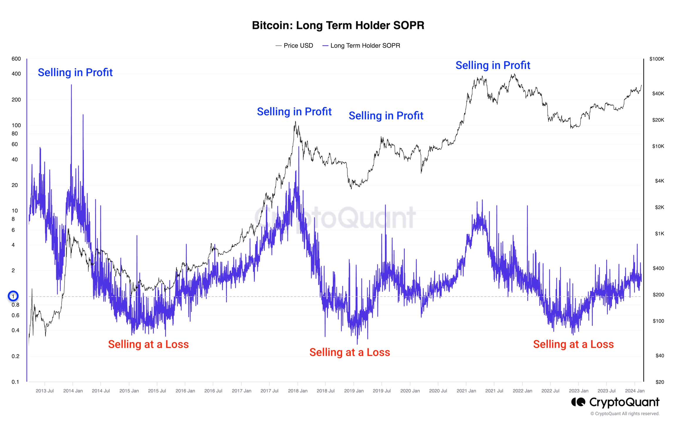Long Term Holder Spent Output Profit Ratio ( LTH-SOPR)