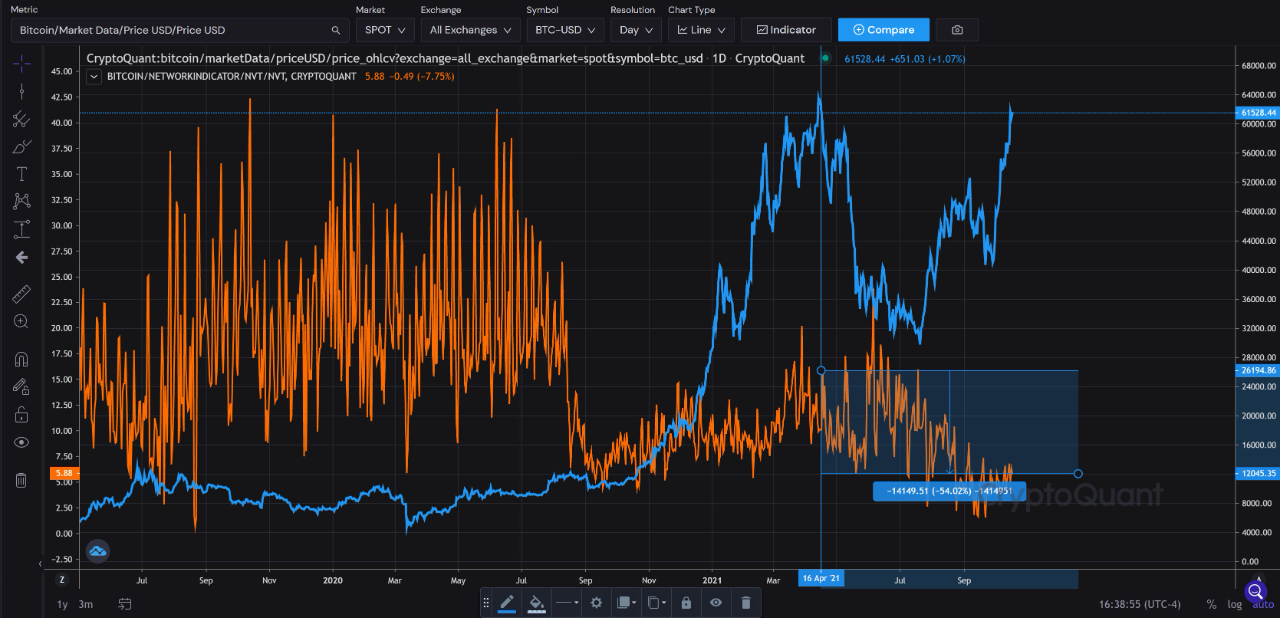 Undervalued Representation of NVT Ratio – Source: CryptoQuant