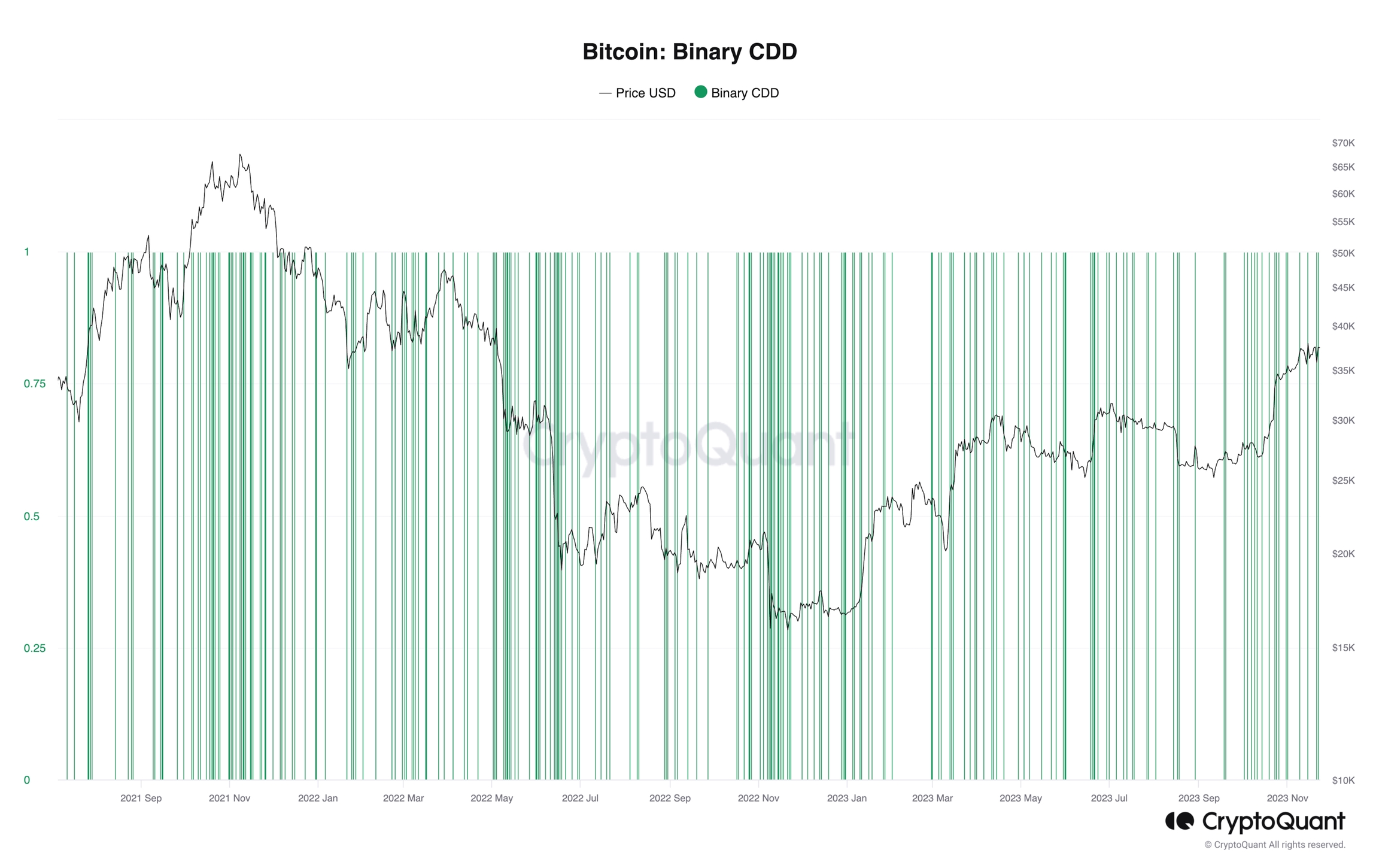 Bitcoin: Binary CDD