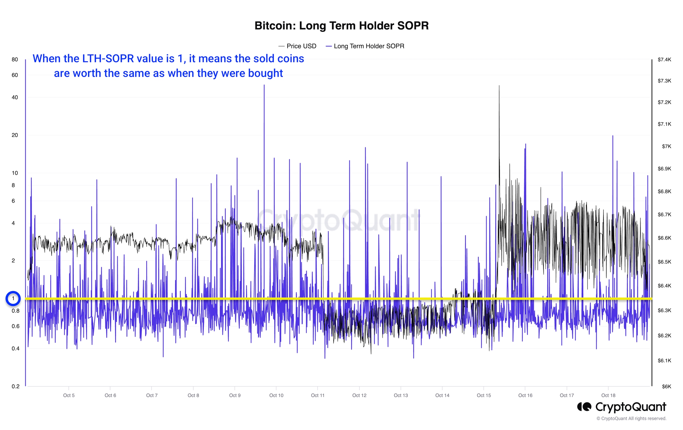 Bitcoin: Long Term Holder SOPR. Equal to 1