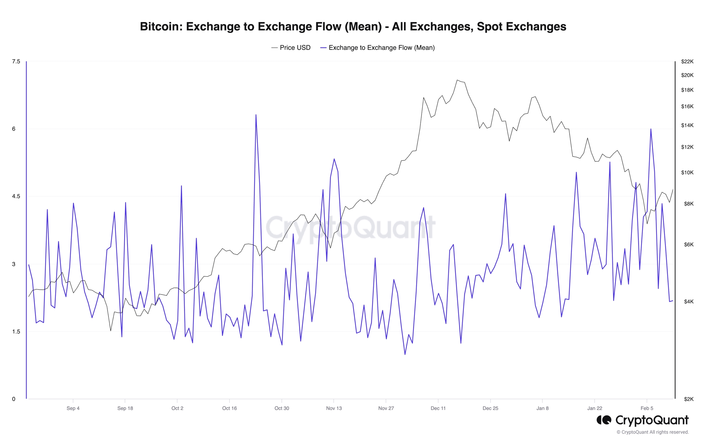 Bitcoin: Exchange to Exchange Flow (Mean) - All Exchanges, Spot Exchanges. CryptoQyant