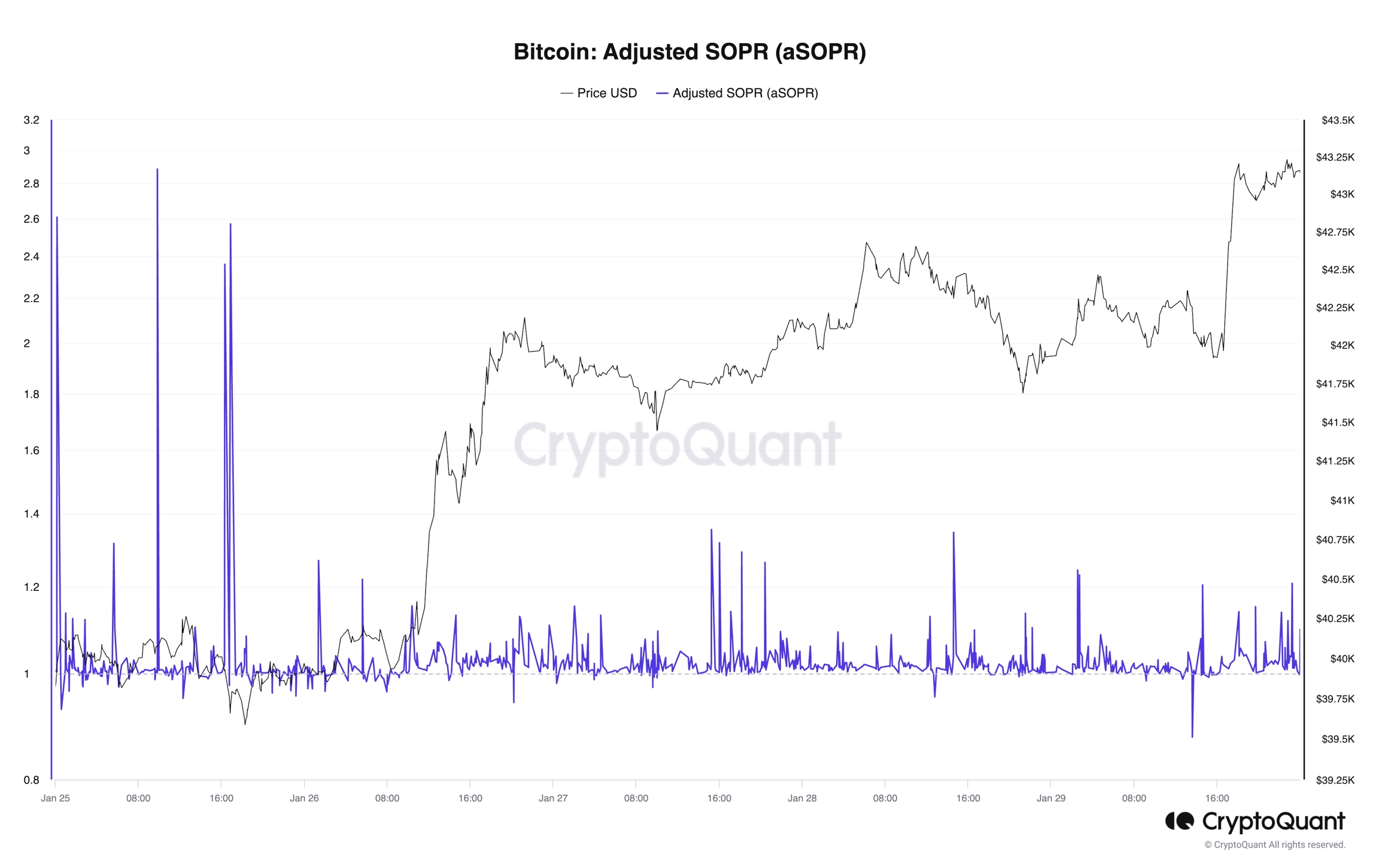 Bitcoin: Adjusted SOPR (aSOPR)