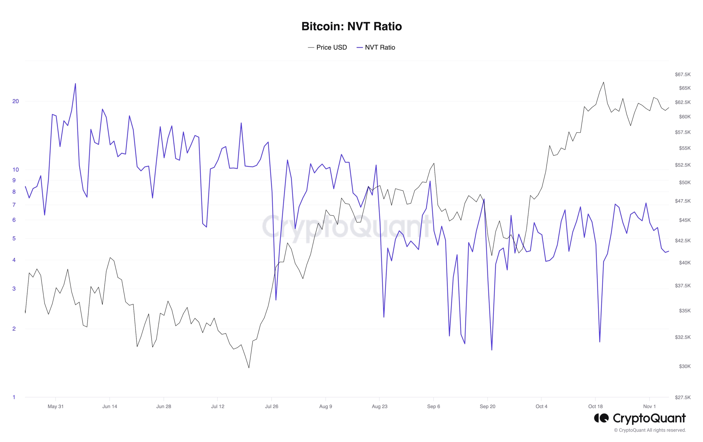 Bitcoin: NVT Ratio – Source: CryptoQuant