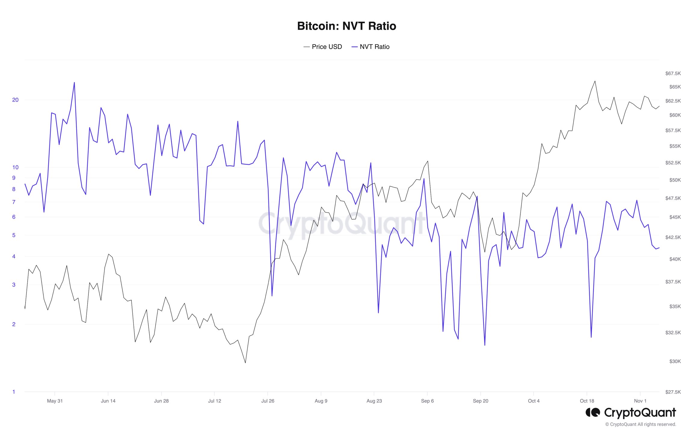 Bitcoin: NVT Ratio – Source: CryptoQuant