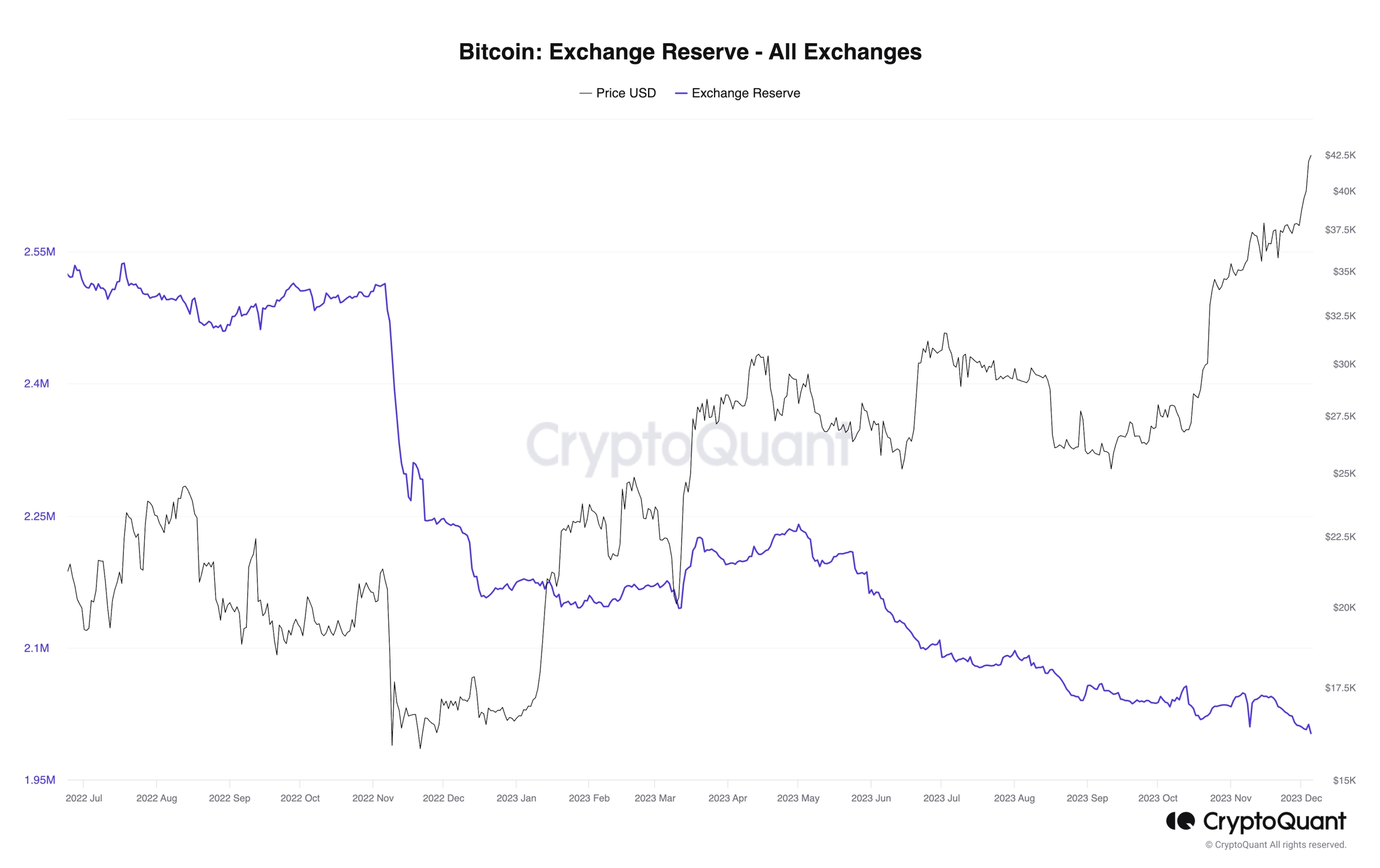 Bitcoin Exchange Reserves β Low Selling Pressure