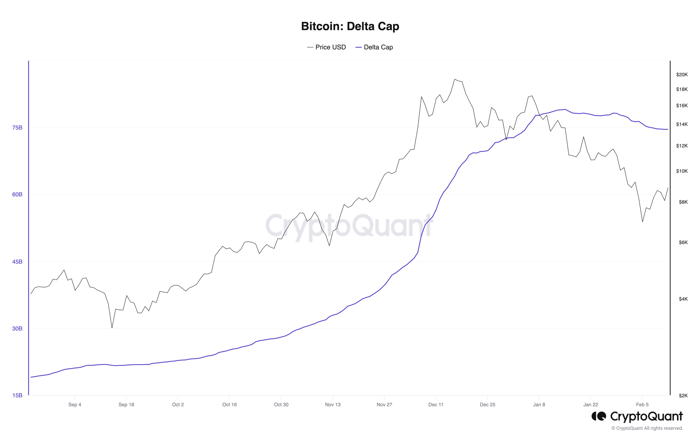 Bitcoin Delta Cap. Source: CryptoQuant