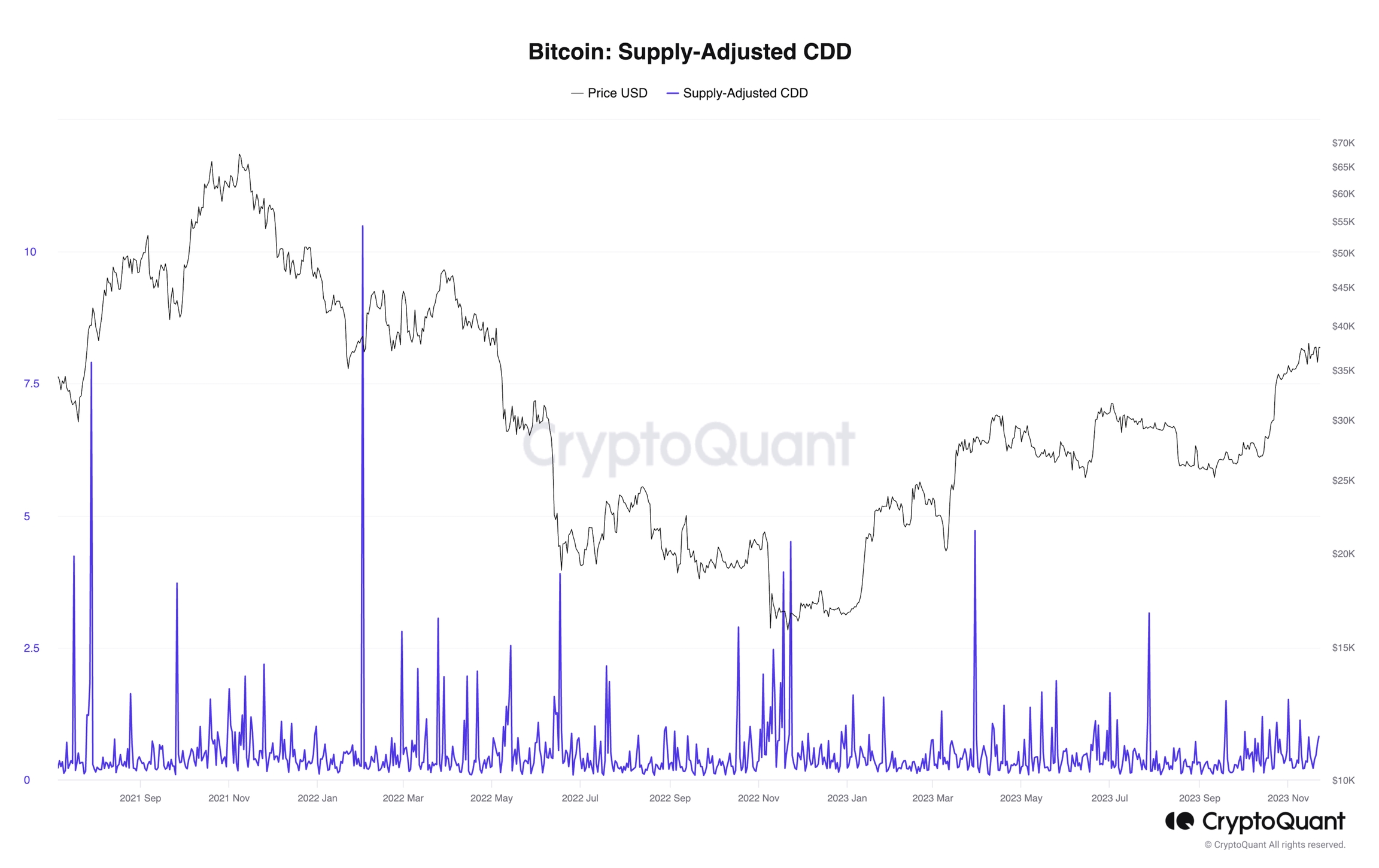Bitcoin: Supply-Adjusted CDD