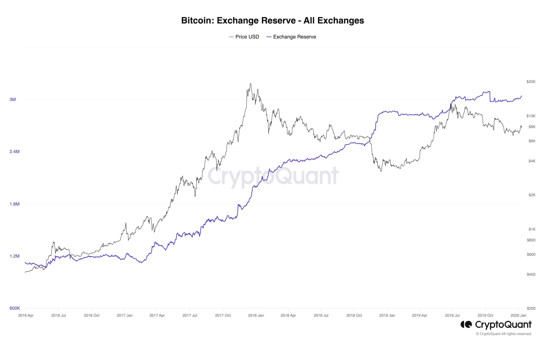 Bitcoin Exchange Reserves β Higher Selling Pressure