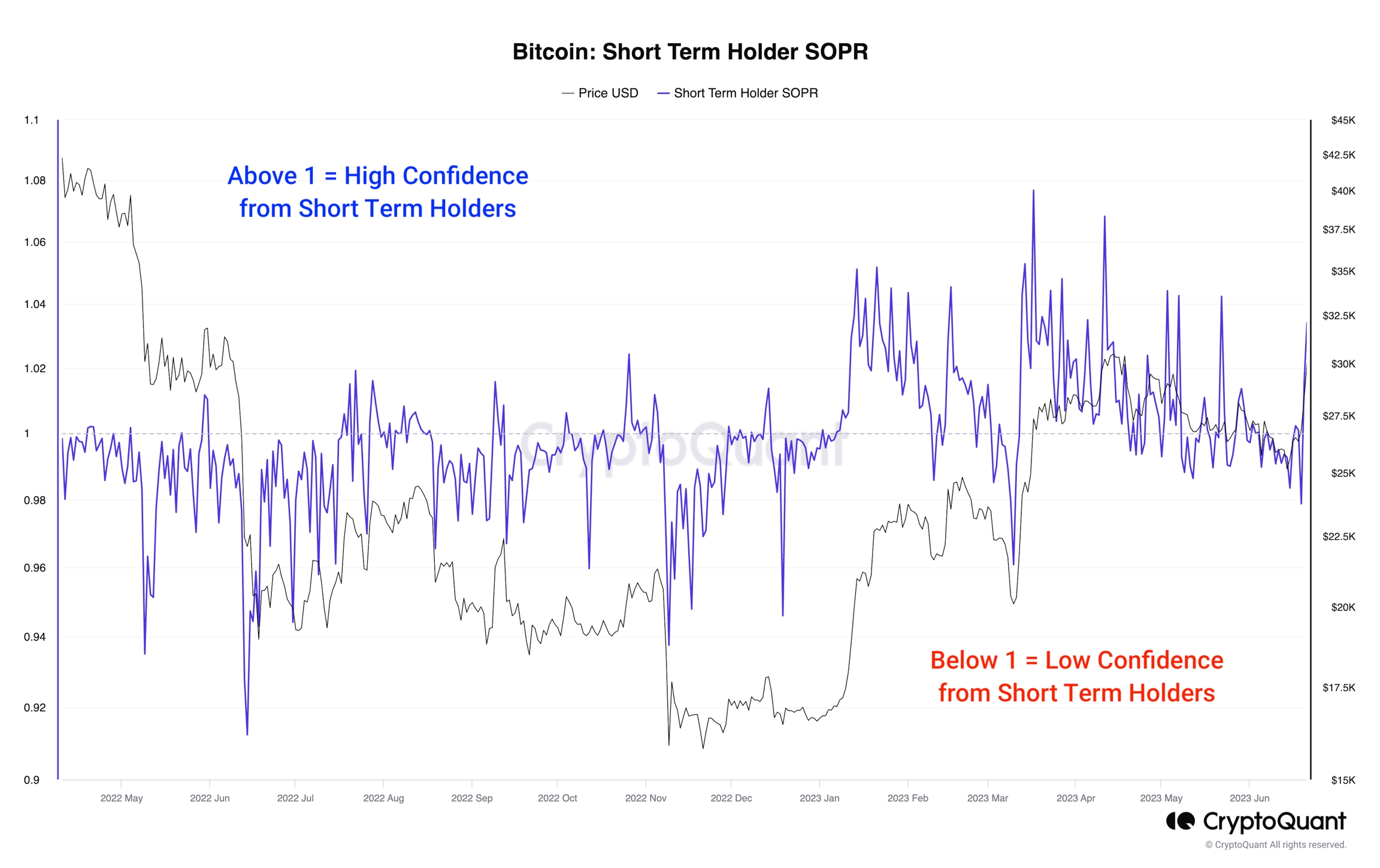 Bitcoin: STH-SOPR