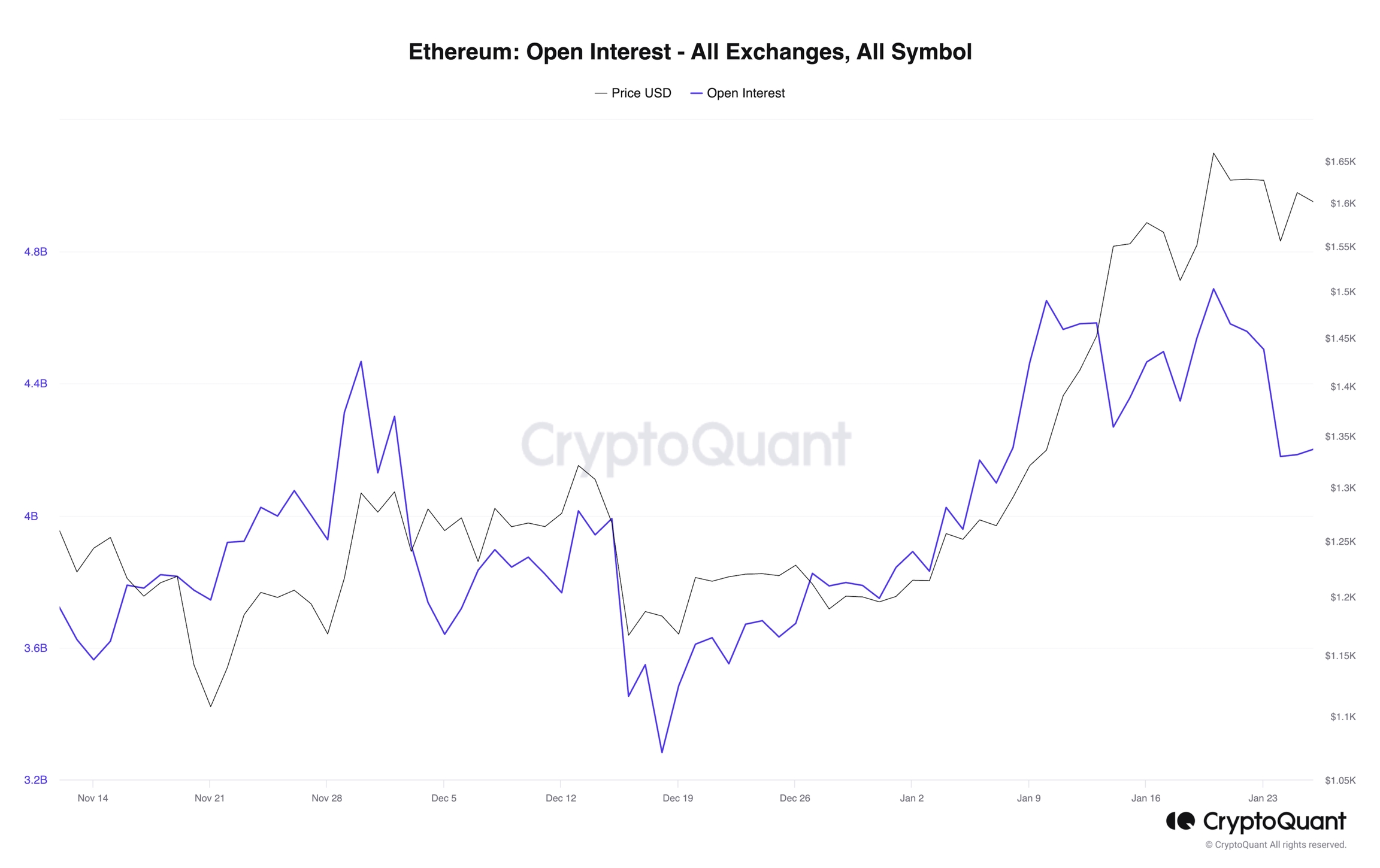 Ethereum: Open Interest - All Exchanges, All Symbol – Source: CryptoQuant