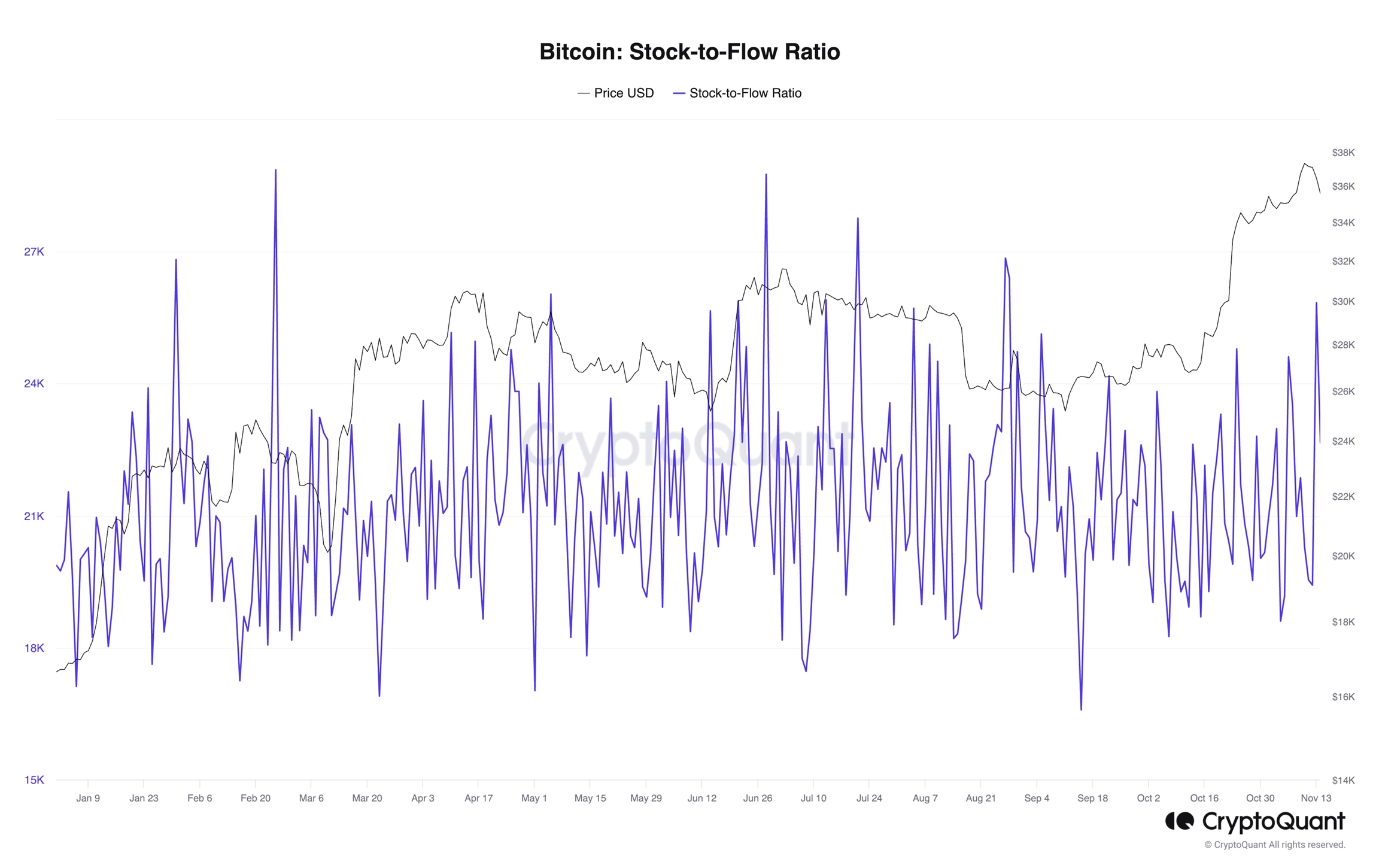 Bitcoin: Stock-to-Flow Ratio – Source CryptoQuant