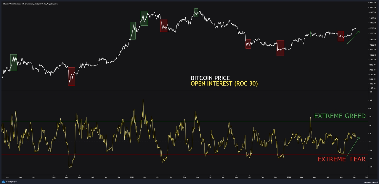 Increasing BTC Open Interest – Source: G a a h