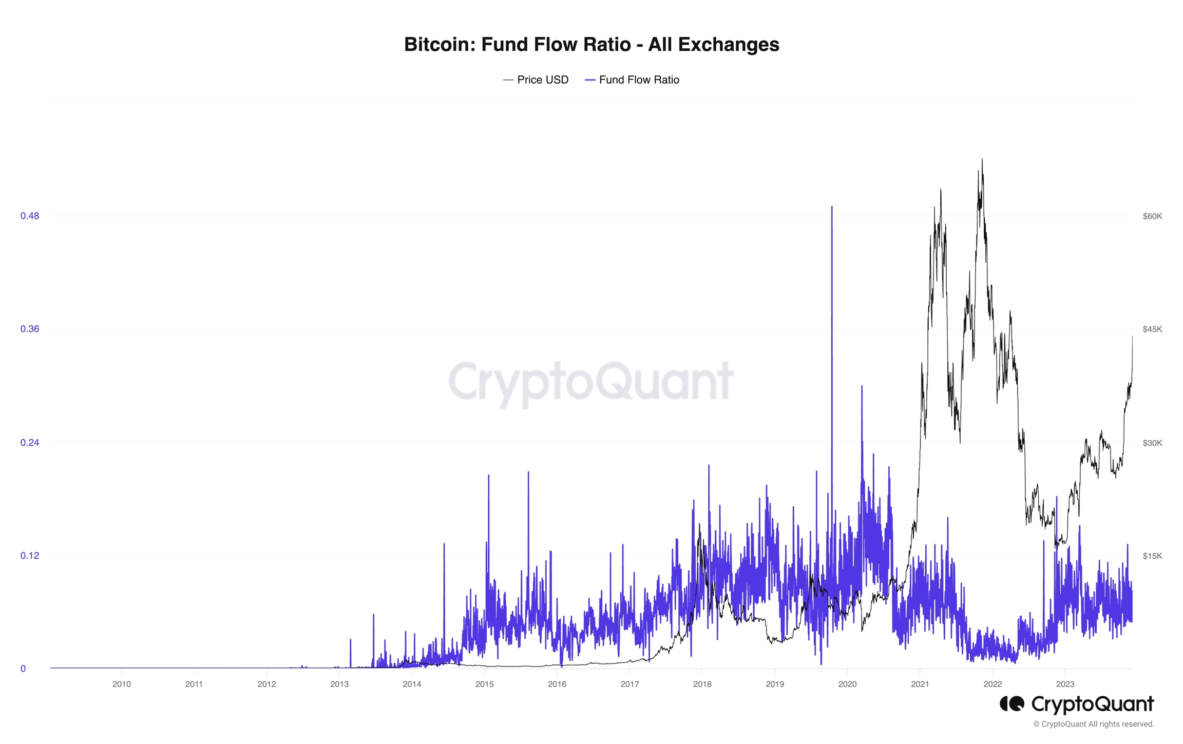 Bitcoin: Fund Flow Ratio - All Exchanges