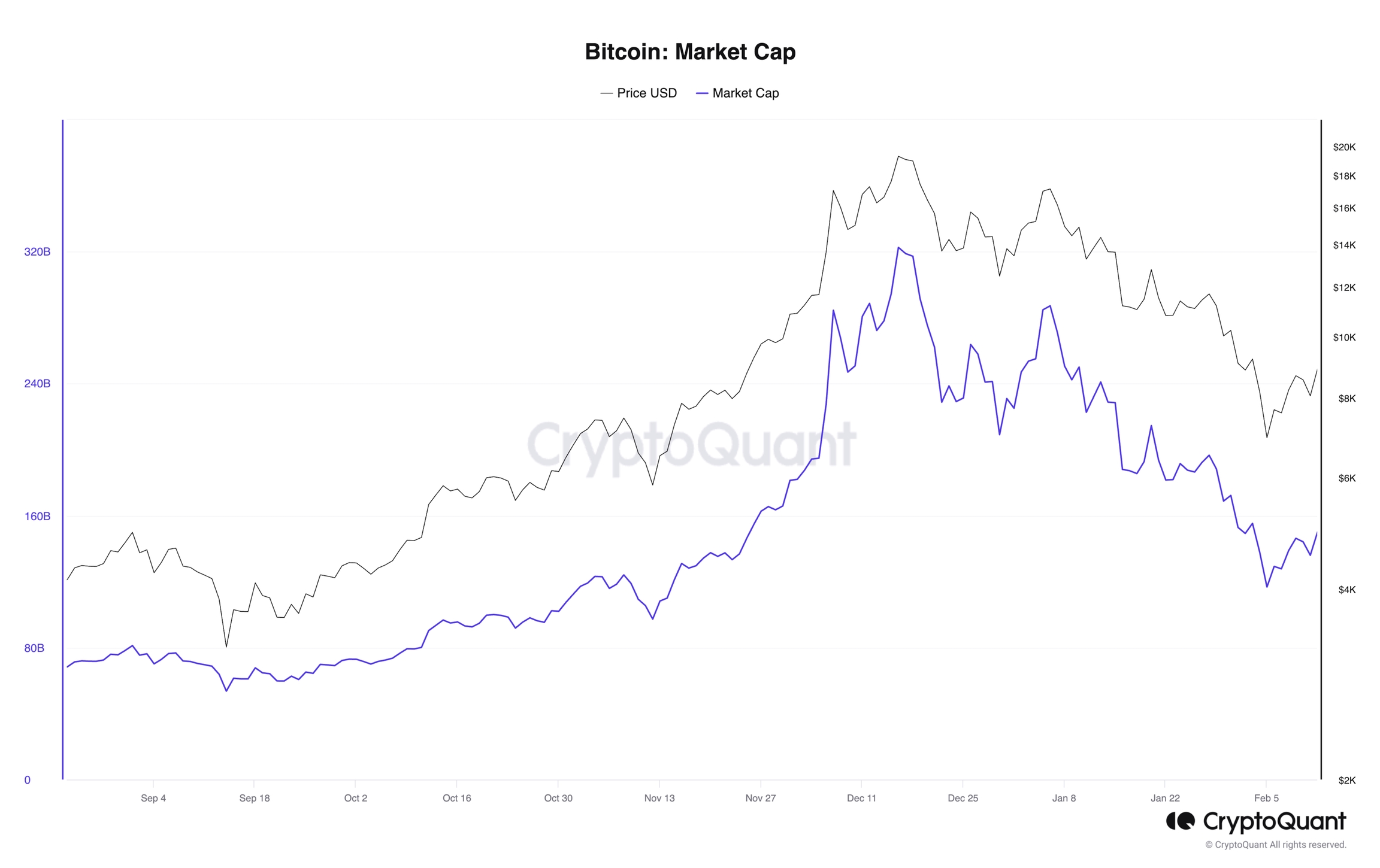 Bitcoin Market Cap. Source: CryptoQuant