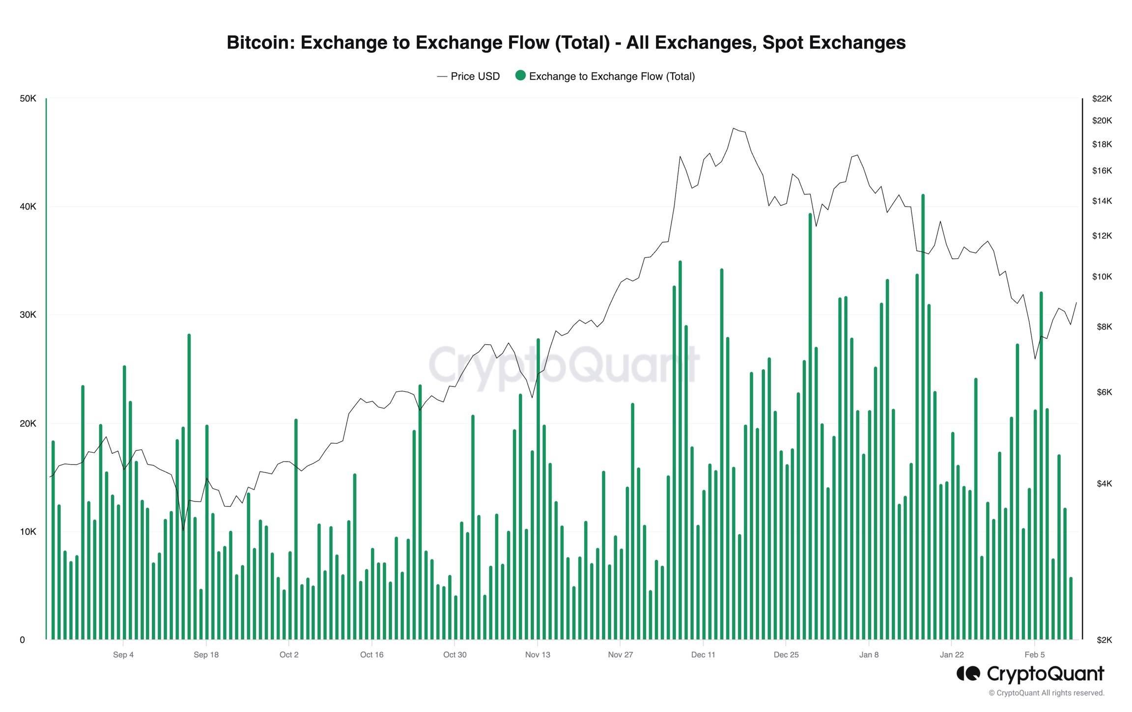 Bitcoin Exchange to Exchange Flow (Total) - All Exchanges, Spot Exchanges. CryptoQuant