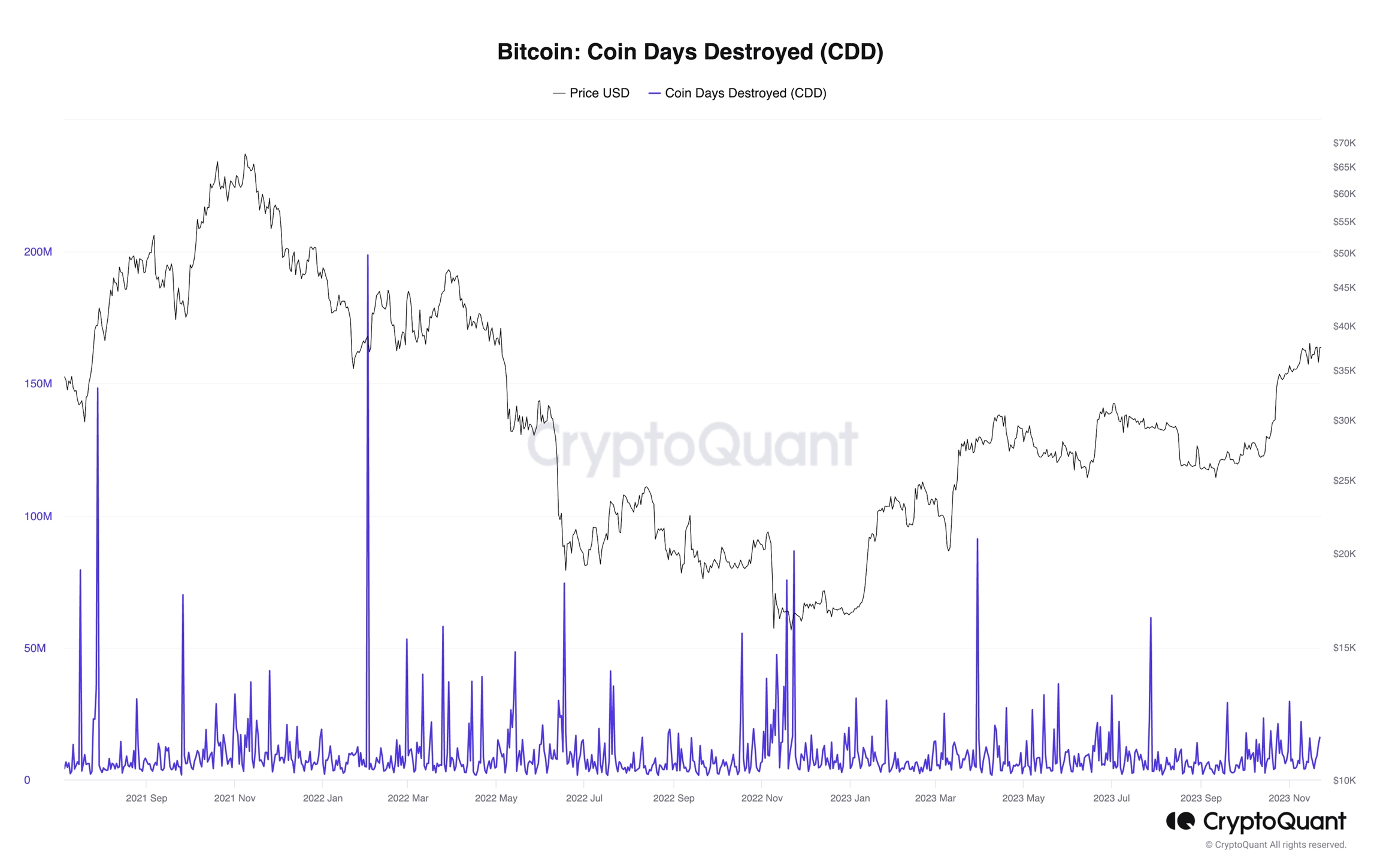Bitcoin: Coin Days Destroyed (CDD)