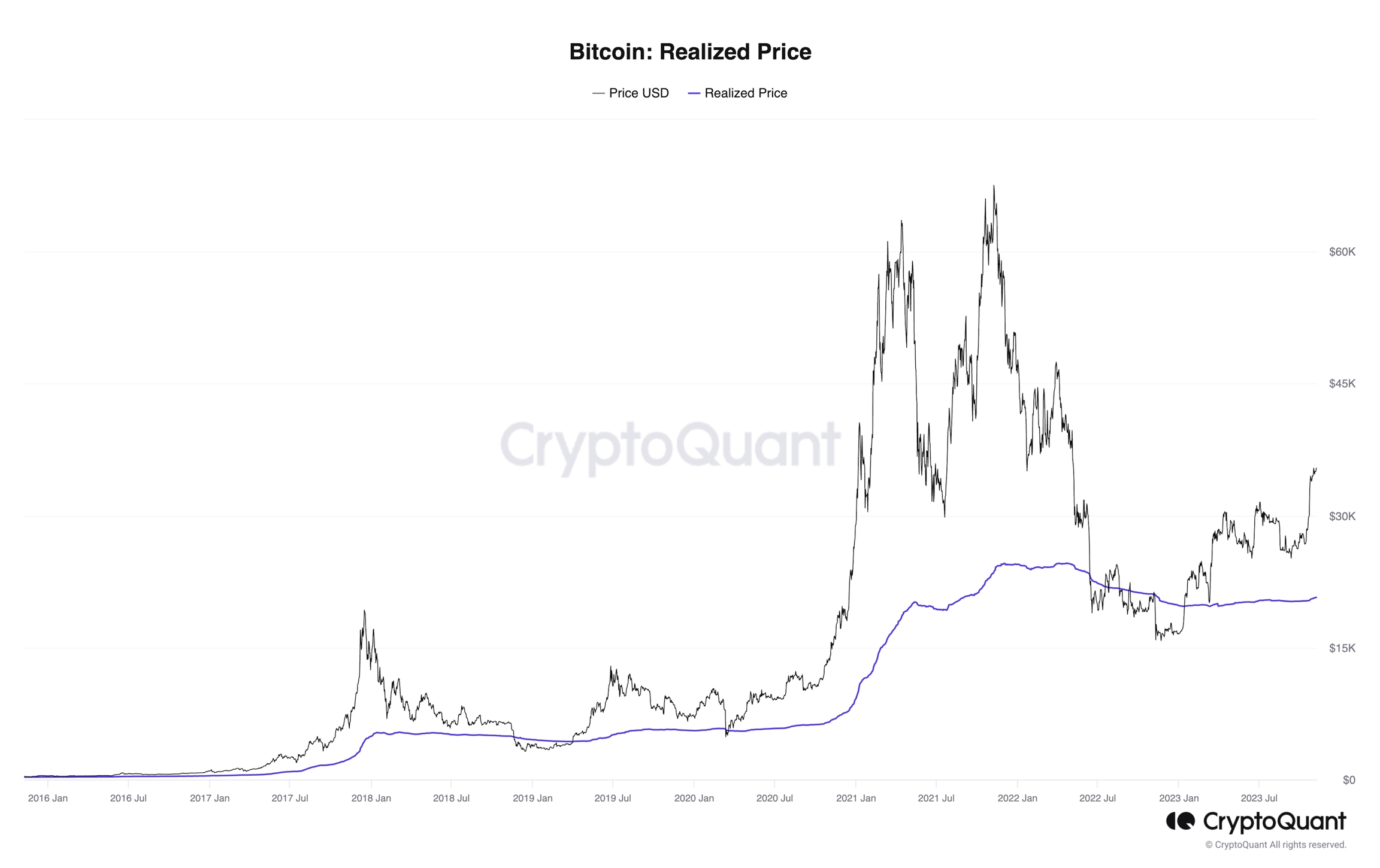 Full History of Bitcoin Realized Price – Source CryptoQuant