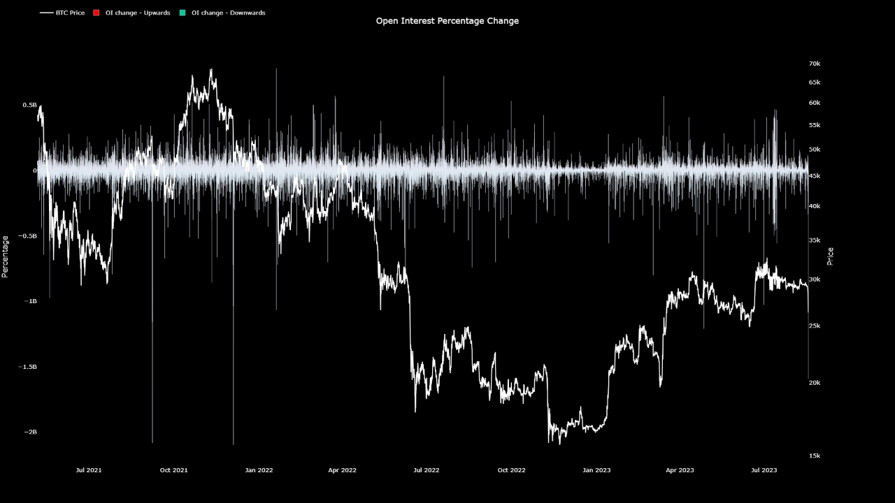Decreasing Bitcoin Open Interest – Source: Maartunn