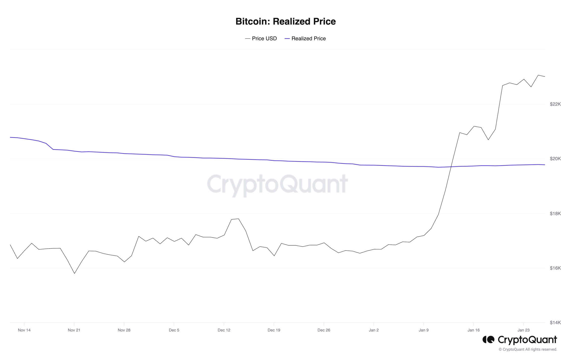 Bitcoin: Realized Price Chart – Source: CryptoQuant
