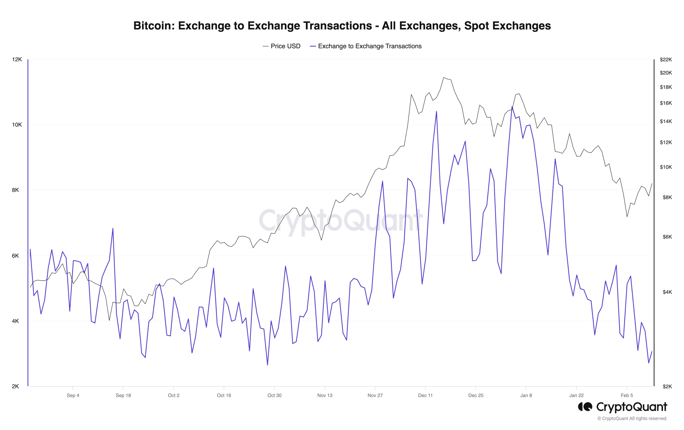 Bitcoin: Exchange to Exchange Transactions - All Exchanges, Spot Exchanges. CryptoQuant.