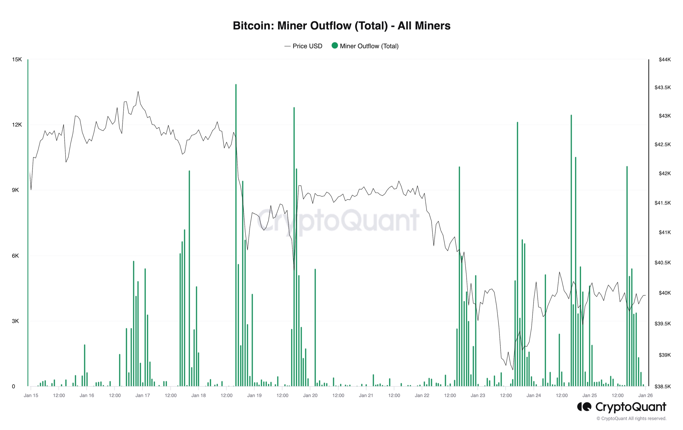 Bitcoin: Miner Outflow (Total) - All Miners. CryptoQuant